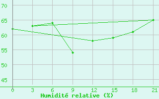 Courbe de l'humidit relative pour Levitha