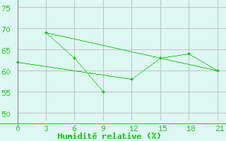 Courbe de l'humidit relative pour Poretskoe