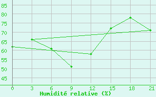 Courbe de l'humidit relative pour Krahnjkar