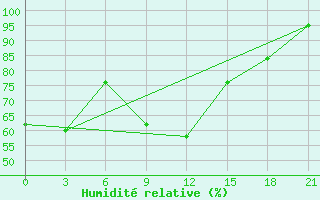 Courbe de l'humidit relative pour Verhotur'E