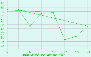Courbe de l'humidit relative pour Tuapse