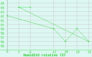 Courbe de l'humidit relative pour Levitha