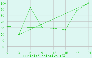 Courbe de l'humidit relative pour Qian Gorlos