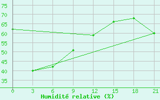 Courbe de l'humidit relative pour Yangdok