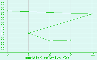 Courbe de l'humidit relative pour Kommunisticheskiy Hongokurt