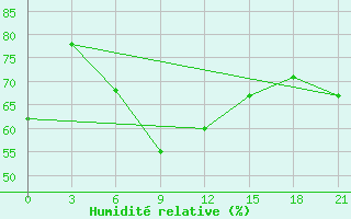 Courbe de l'humidit relative pour Liski