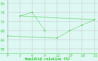 Courbe de l'humidit relative pour El Venizelos