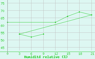 Courbe de l'humidit relative pour Ust'- Moma