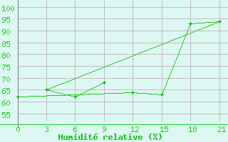 Courbe de l'humidit relative pour Efremov