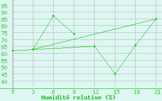 Courbe de l'humidit relative pour Buguruslan