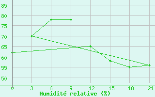 Courbe de l'humidit relative pour Miramichi Rcs