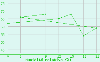 Courbe de l'humidit relative pour Sallum Plateau