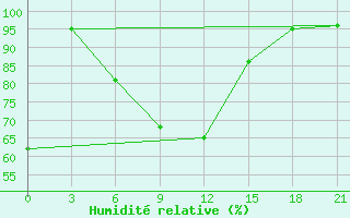 Courbe de l'humidit relative pour Erdenemandal