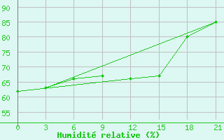 Courbe de l'humidit relative pour Motokhovo