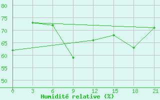 Courbe de l'humidit relative pour Severodvinsk