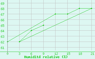 Courbe de l'humidit relative pour Olenek