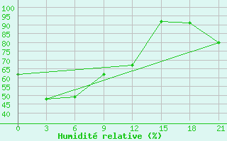 Courbe de l'humidit relative pour Kujga