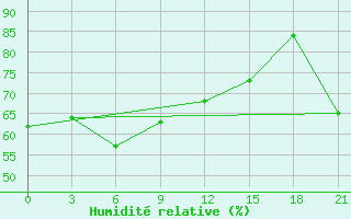 Courbe de l'humidit relative pour Ust'Kamchatsk