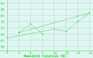 Courbe de l'humidit relative pour Konotop