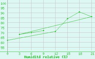 Courbe de l'humidit relative pour Pinsk