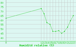 Courbe de l'humidit relative pour Pehuajo Aerodrome