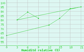 Courbe de l'humidit relative pour Chernivtsi