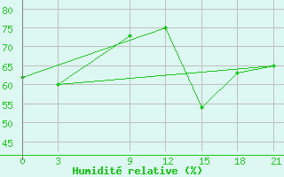 Courbe de l'humidit relative pour Monastir-Skanes