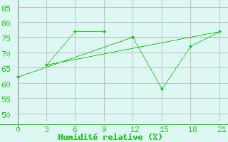 Courbe de l'humidit relative pour Monastir-Skanes