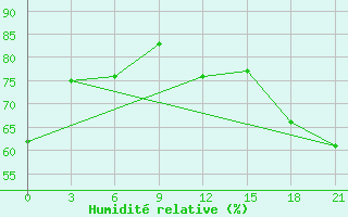 Courbe de l'humidit relative pour Toguchin