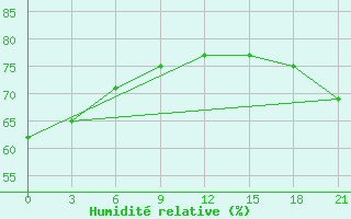 Courbe de l'humidit relative pour Bolshelug