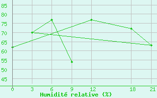 Courbe de l'humidit relative pour Syros