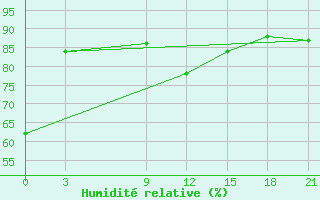 Courbe de l'humidit relative pour Mahdia