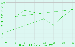 Courbe de l'humidit relative pour Chernivtsi