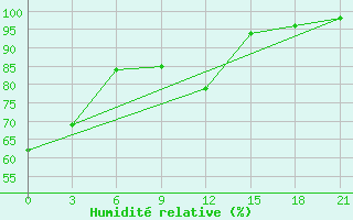 Courbe de l'humidit relative pour Sarny