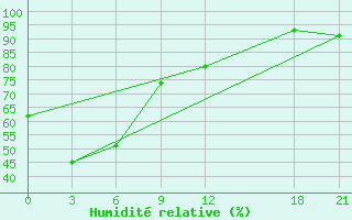 Courbe de l'humidit relative pour Keshan