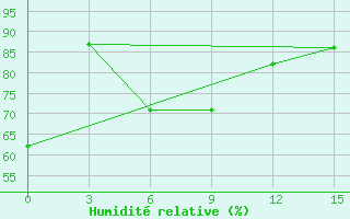 Courbe de l'humidit relative pour Yinchuan