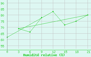 Courbe de l'humidit relative pour Hveravellir