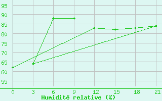 Courbe de l'humidit relative pour San Sebastian / Igueldo