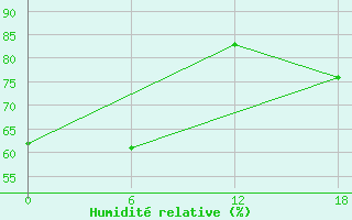 Courbe de l'humidit relative pour Tanyurer