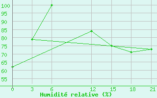 Courbe de l'humidit relative pour Florina