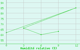 Courbe de l'humidit relative pour Hakha