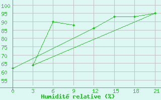 Courbe de l'humidit relative pour Kudymkar