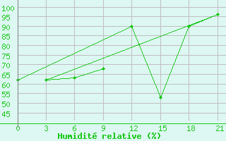 Courbe de l'humidit relative pour Gagarin