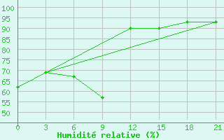 Courbe de l'humidit relative pour Vladimir