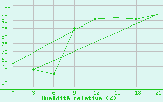 Courbe de l'humidit relative pour Lodejnoe Pole