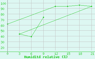 Courbe de l'humidit relative pour Hilok