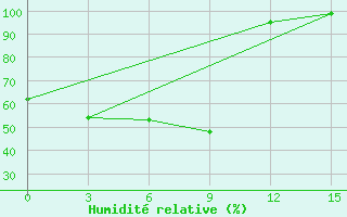 Courbe de l'humidit relative pour Zyrjanka