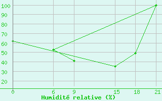 Courbe de l'humidit relative pour Hama