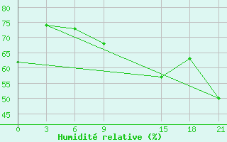 Courbe de l'humidit relative pour Milan (It)