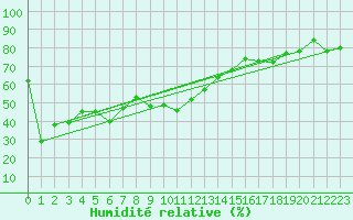 Courbe de l'humidit relative pour Monte Rosa